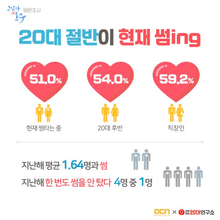 [설문] 현재 20대 중 절반은 썸 타는 중 - 오픈이슈갤러리 - 인벤 [설문] 현재 20대 중 절반은 썸 타는 중 - 오픈이슈갤러리